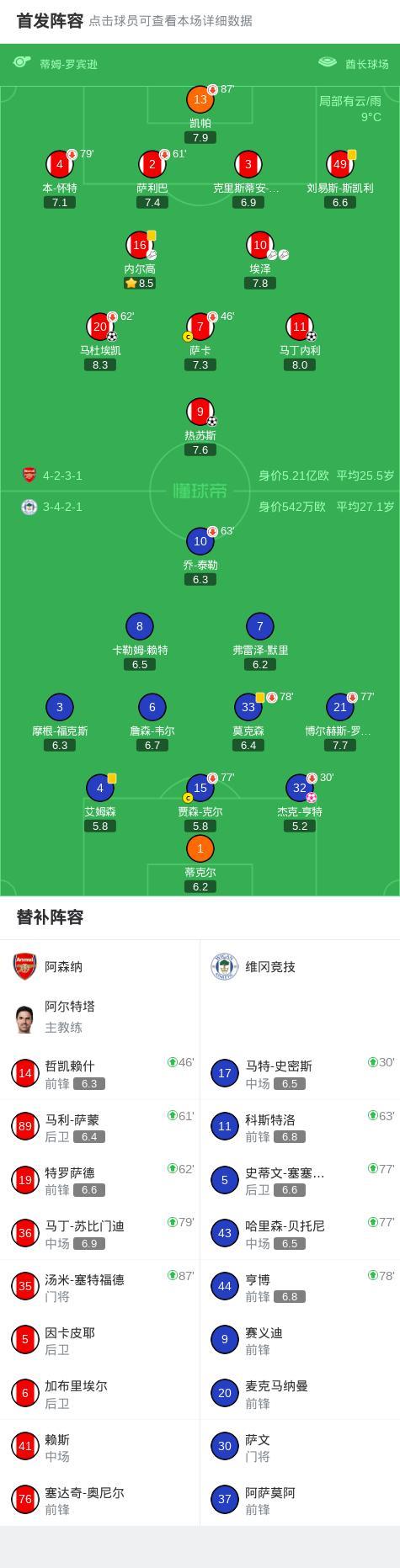 足总杯：埃泽2助攻热苏斯造乌龙+破门 阿森纳4-0维冈竞技创历史 埃泽闪耀全场