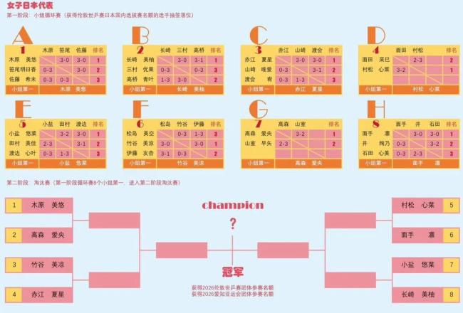 两位世界冠军一退赛一出局!日本世乒赛选拔开打,8强已全部诞生 张本兄妹提前入围