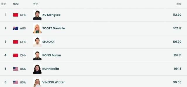 中国第2金！徐梦桃成功卫冕 老将再创历史