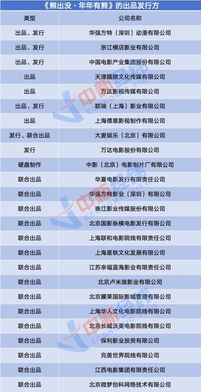 谁撑起了《熊出没》的票房