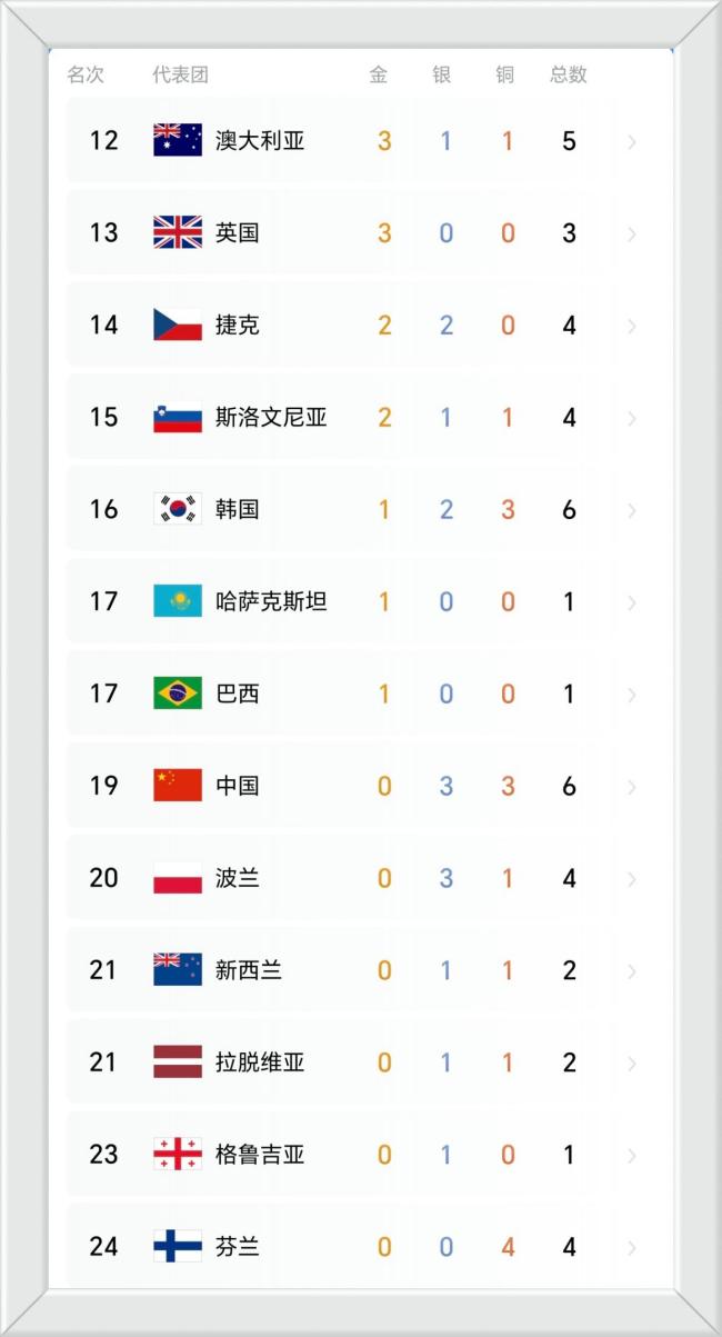 金牌榜变天：中国队排名飙升，谷爱凌成破金希望