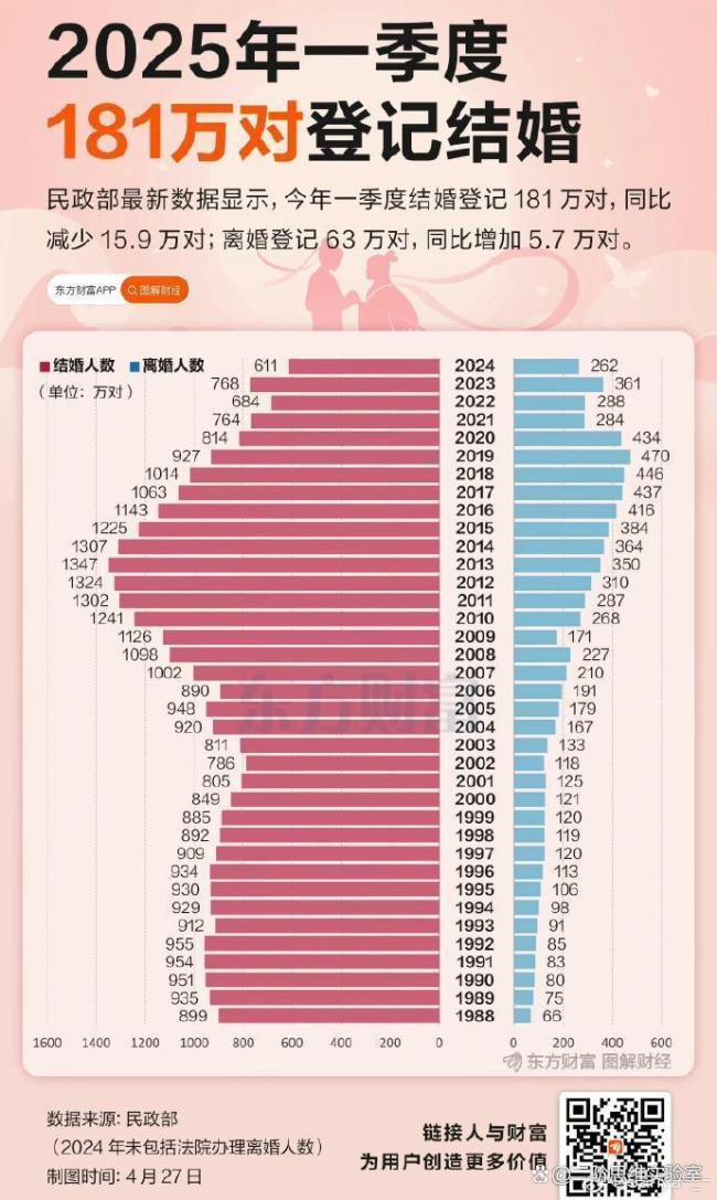 中国婚姻报告2026 结婚登记数显著回升