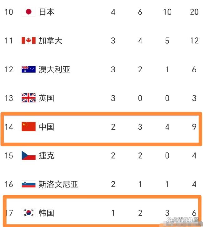 中国奖牌榜反超韩国 一夜双金创奇迹