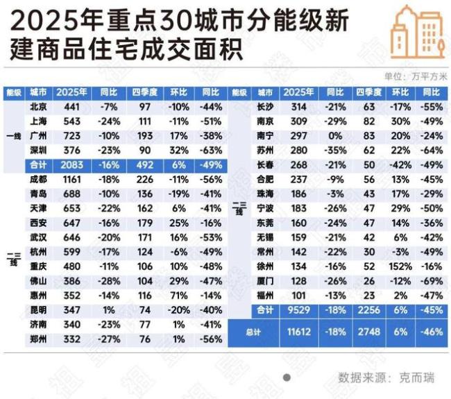 业内：2026年楼市将呈现“L型回稳” 弱复苏与深分化并存