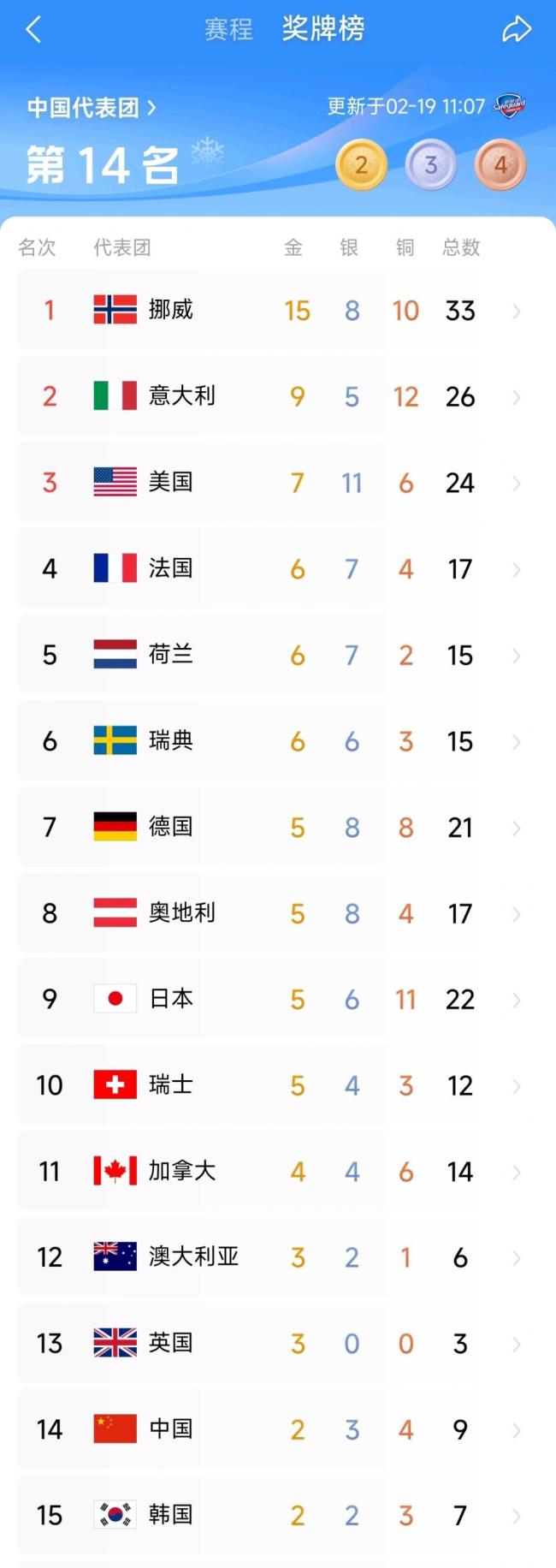 冬奥会奖牌榜明朗！榜首无可撼动