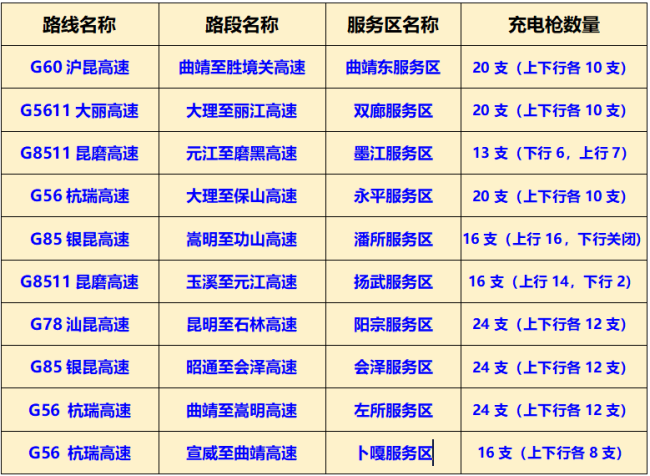 春节返程云南高速充电繁忙服务区预测
