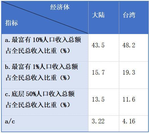 学者：人均GDP掩盖台收入不平等问题 高数值下的贫富差距真相
