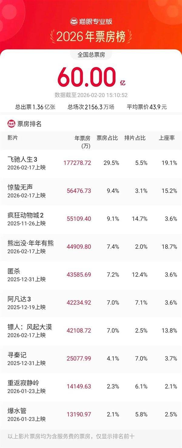 春节档电影掀起AI大战 科技重构影坛