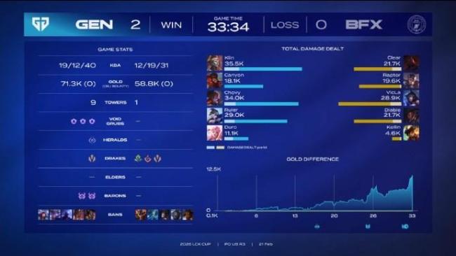 GEN晋级全球先锋赛 首获资格创历史