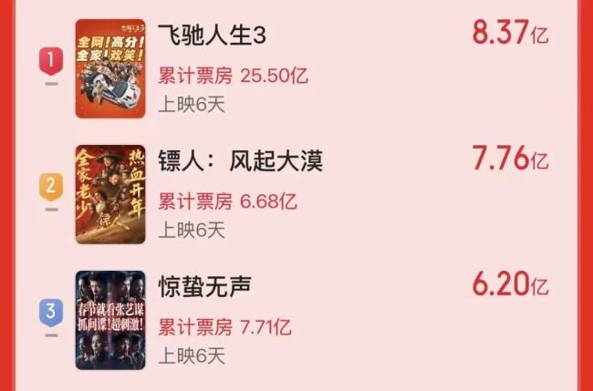 春节档电影总票房破50亿元说明什么 中国电影市场强劲复苏