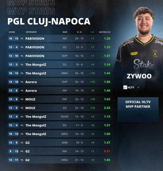 Zywoo拿下第30个MVP 统治级表现再添荣耀