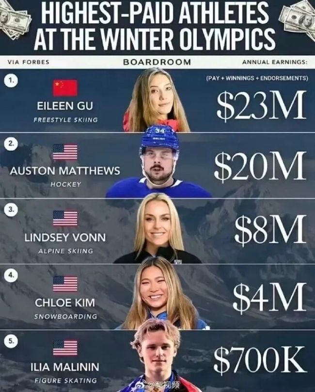 福布斯发冬奥会运动员收入榜 谷爱凌领跑