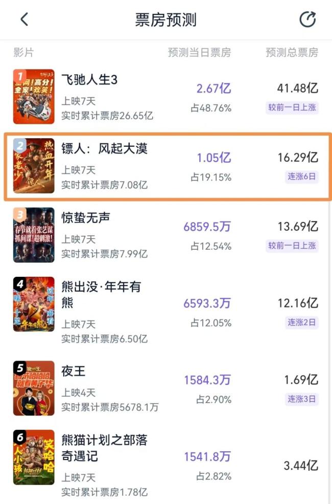 连结逆跌4天!《镖东谈主》大反攻开动,续集有戏了 不雅众热议续集可能性