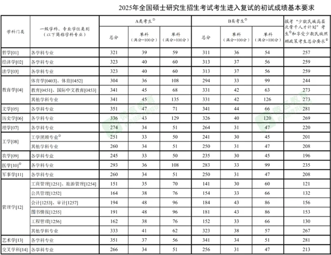 研招网 2026考研成绩2月底公布