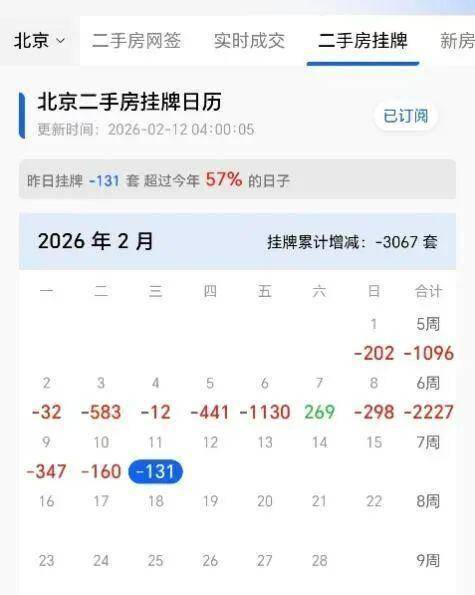 楼市新信号，二手房业主不愿卖房了 挂牌量持续减少