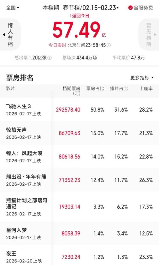 2026春节档57.49亿收官