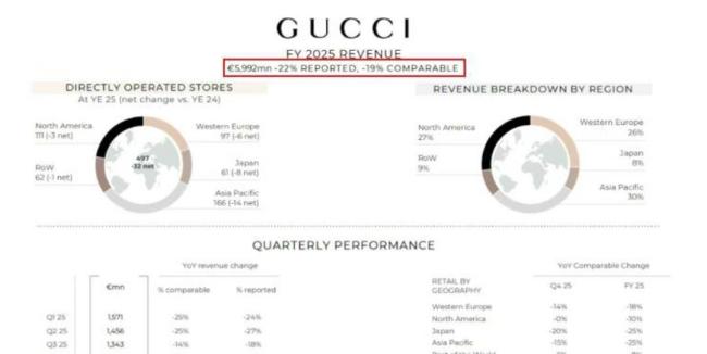 连跌30个月！降价、裁员、拟关店100家，又一奢品巨头卖不动了？ 百年品牌陷入困境