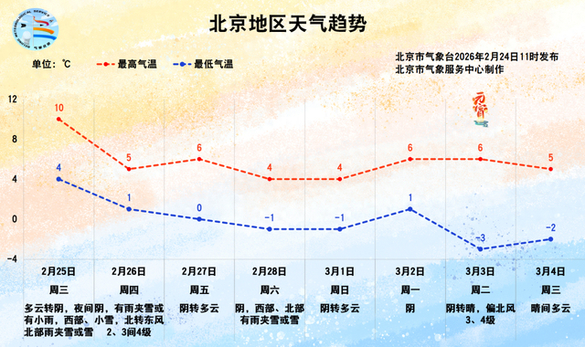 要下雨了!北京本周还有明显降温