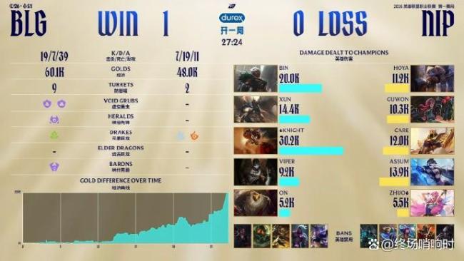BLG战胜NIP 横扫晋级展现统治力