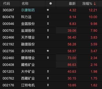 津巴布韦“断供” 碳酸锂要起飞了吗