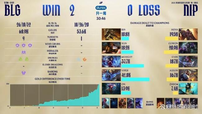 BLG战胜NIP 横扫晋级展现统治力