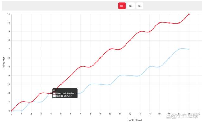大藤沙月0-3惨败张本美和 日乒内战速胜局