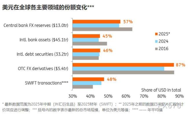 全球资金大迁徙，美元💵遭抛售了吗，普通人如何重配资产避险