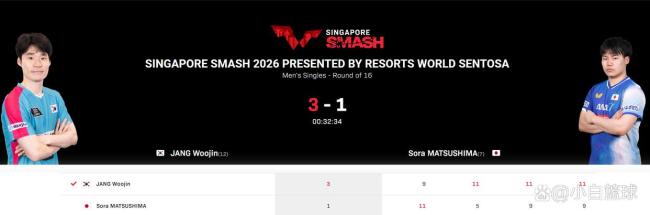 松岛辉空1-3遭张禹珍淘汰