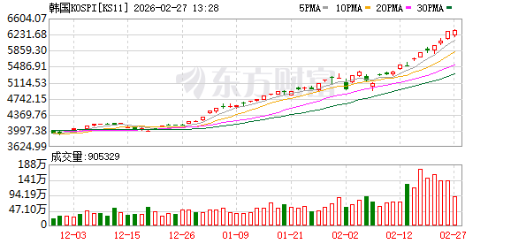 两个月暴涨50%、跃居全球第九大股市，韩国股市还能疯狂多久？