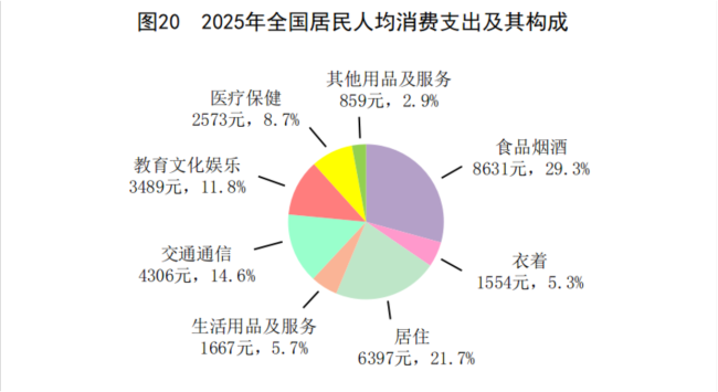 2025年我国居民恩格尔系数为29.3% 消费支出稳步增长