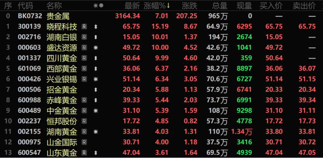 白银狂飙超7% 贵金属市场强势补涨