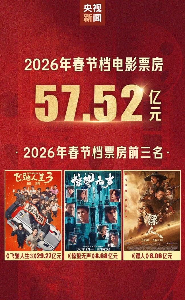 2026春节档市场火热 中国电影领跑全球
