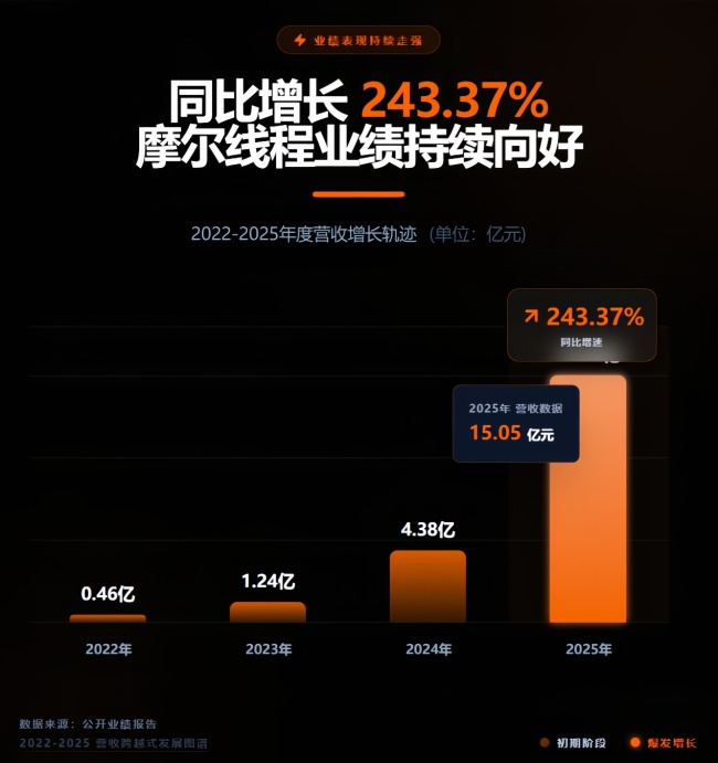 摩尔线程2025年净亏损10.24亿 营收激增243.37%