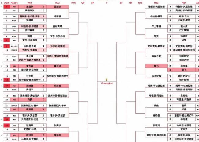 国乒仅王楚钦晋级男单四强 外协会冲击猛烈
