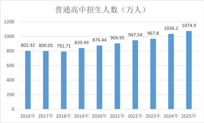最新公告：我国学龄人口大变局 教育结构深刻调整