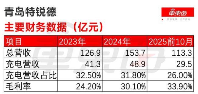 中国充电桩“一哥”进军港股 特来电领衔充电网业务