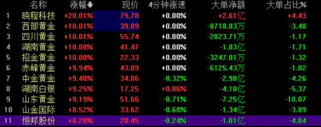 国投白银LOF涨近8% 贵金属板块集体拉升