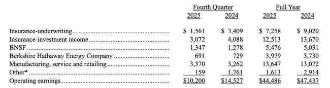 巴菲特收官“成绩单”已发布 60年传奇落幕