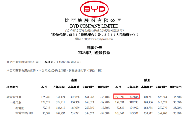 比亚迪月销首次跌破20万辆 销量遇冷引发关注