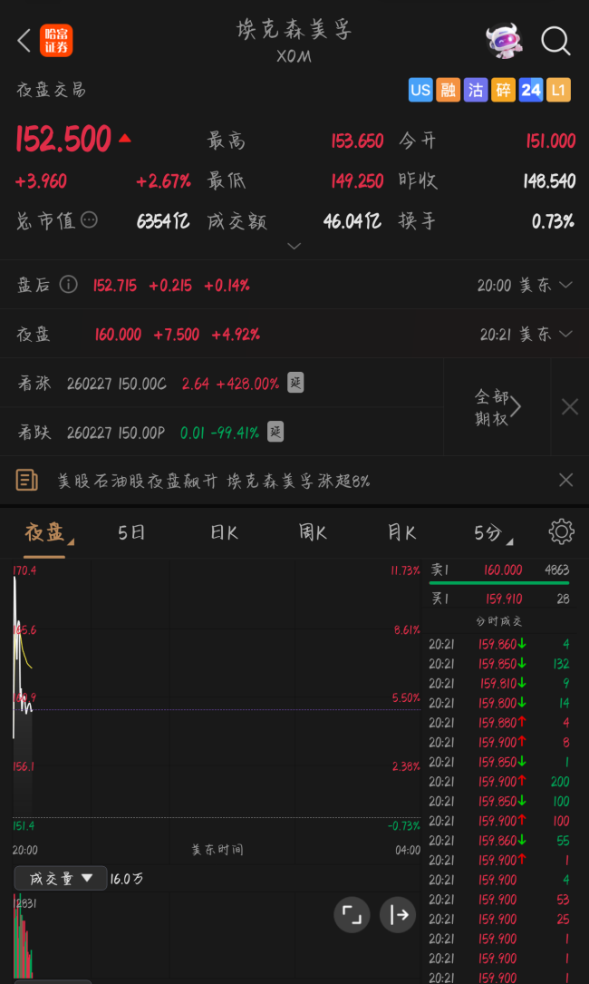 美石油股夜盘飙升