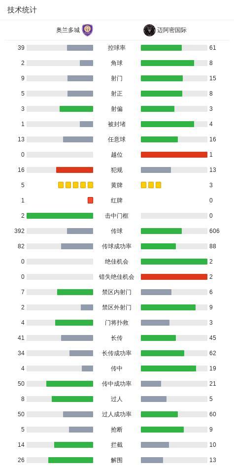 奥兰多城2比4迈阿密国际 梅西双响逆转比赛