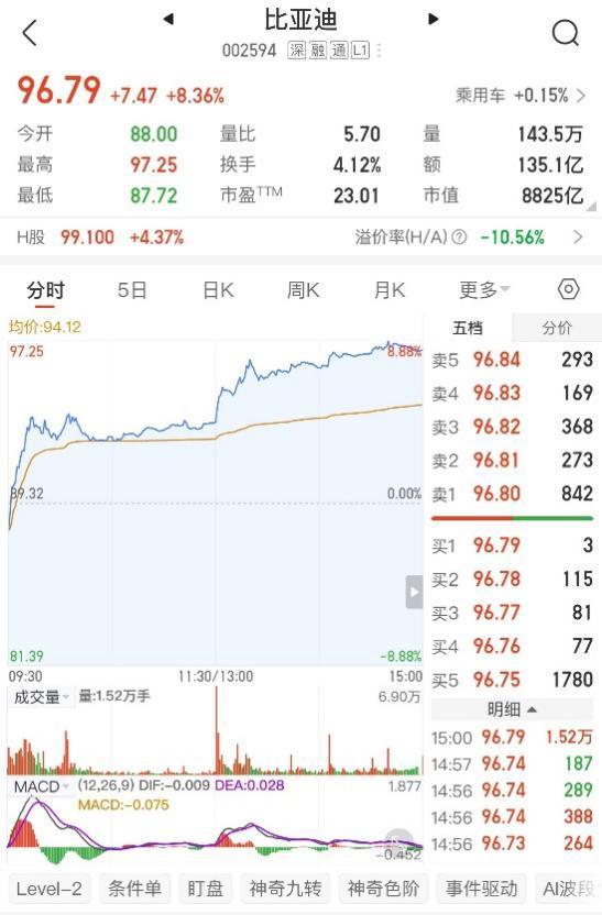 比亚迪 销量与技术齐飞