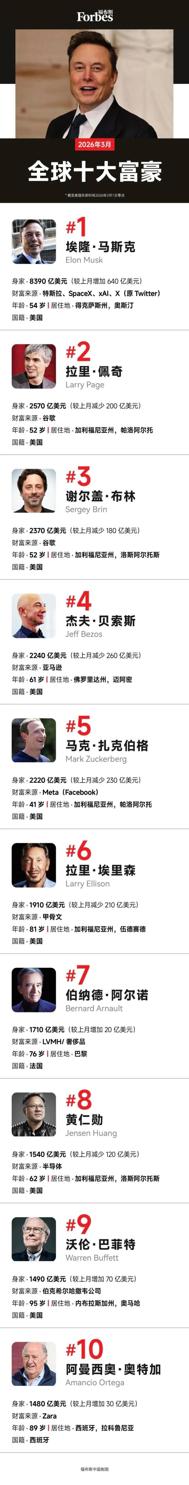 福布斯发3月全球十大富豪榜 马斯克稳居首位