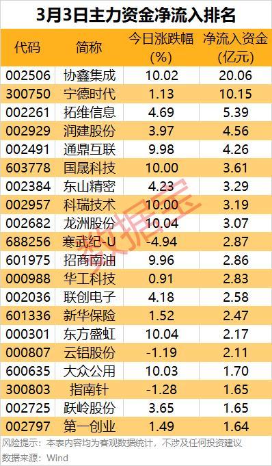 尾盘资金逆市加仓股出炉