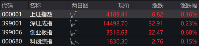 A股三大指数同步高开 油气股领涨市场