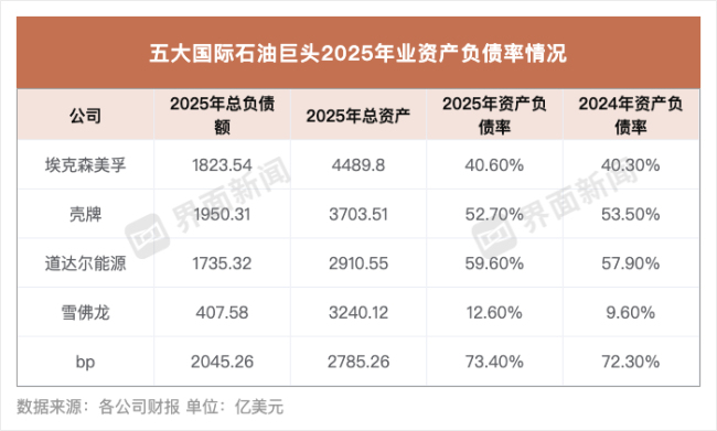 五大西方能源巨头陷盈利寒冬 净利润普遍下滑