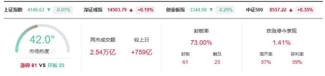 沪指跌破4100点 创业板指失守3200点