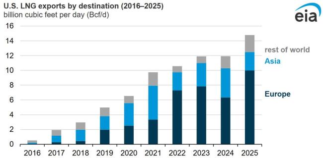 市场热议：本轮天然气供应冲击能否与2022年相提并论？供应缺口或更大