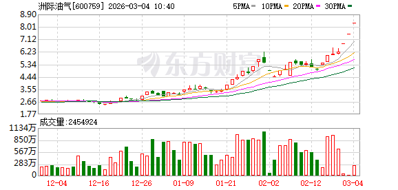 油气航运板块集体发异动公告 中东局势推高市场预期