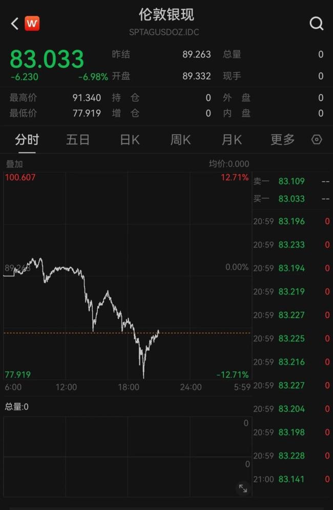 黄金白银大跳水:市场避险情绪升温